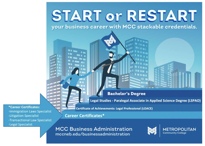 LAWS Stacked Credentials image showing two people climbing to the top of stairs that show the various degree paths possible including those listed above from MCC and beyond ending in a bachelors degree