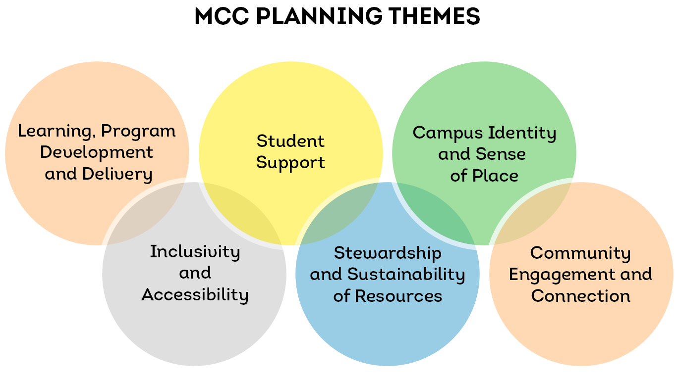 Six circles broken up into three rows and two columns. From left to right, starting in Column 1,  the top row reads: Learning, Program Development, and Delivery, Student Support, and Campus Identity and Sense of Place. On the bottom row, from left to right, starting in Column 1, we have Inclusivity and Accessibility, Stewardship and Sustainability of Resources, and Community Engagement and Connection.